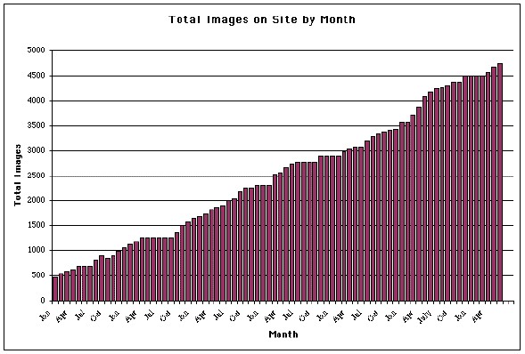 Total No ofImages by Month