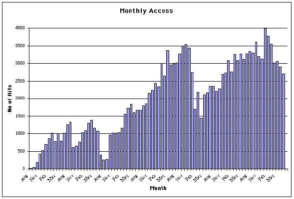 No of Visitors by Month